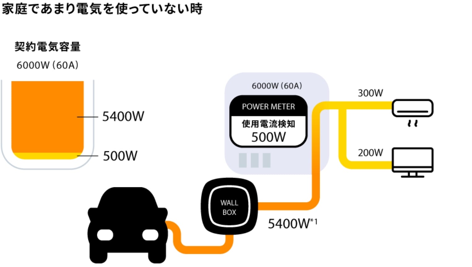 家庭であまり電気を使っていない時のイメージ図式