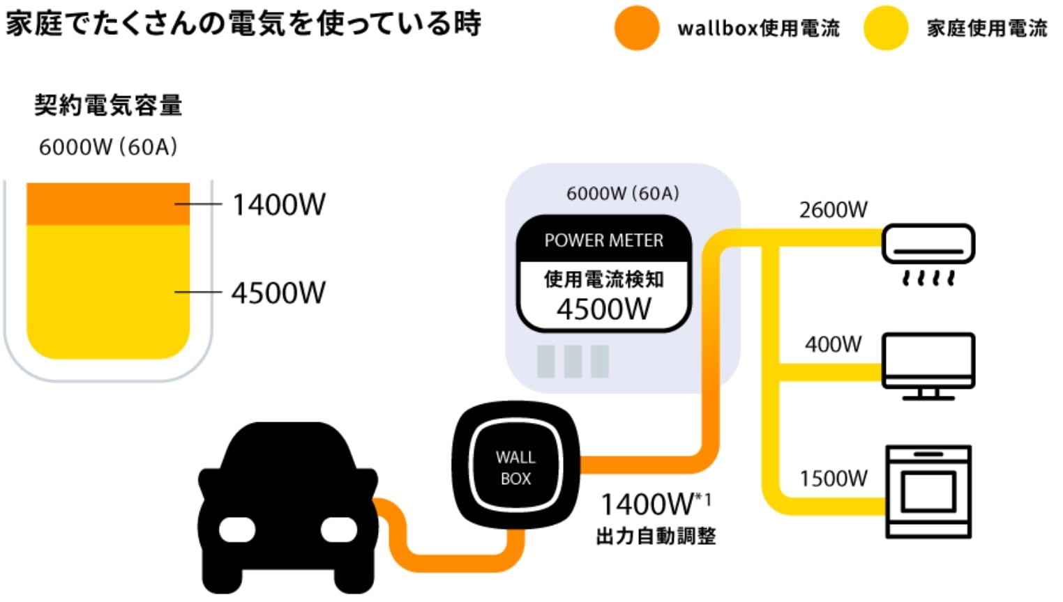 家庭でたくさんの電気を使っている時のイメージ図式